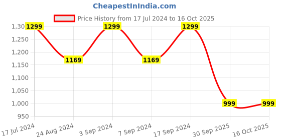 tatacliq.com SHAYE Navy Cotton Embroidered Top shaye Price History Graph from 17 Jul 2024 to 16 Oct 2025