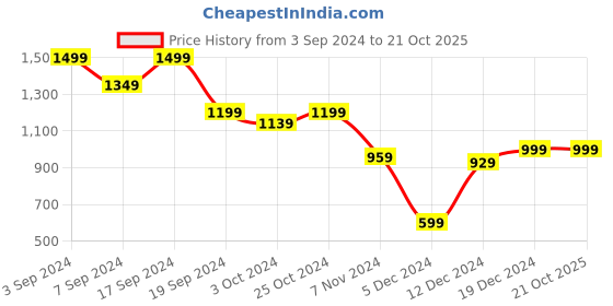 tatacliq.com SHAYE Navy Cotton Printed Shirt shaye Price History Graph from 3 Sep 2024 to 20 Oct 2025