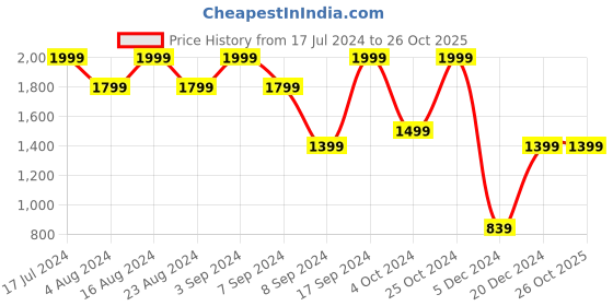 tatacliq.com SHAYE Navy Embellished Top With Inner shaye Price History Graph from 17 Jul 2024 to 26 Oct 2025
