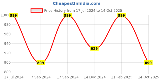 tatacliq.com SHAYE Navy Regular Fit Top shaye Price History Graph from 17 Jul 2024 to 14 Oct 2025