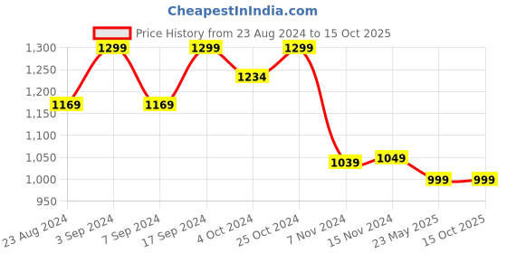 tatacliq.com SHAYE Navy Regular Fit Top shaye Price History Graph from 23 Aug 2024 to 14 Oct 2025