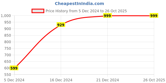 tatacliq.com SHAYE Navy Regular Fit Top shaye Price History Graph from 5 Dec 2024 to 26 Oct 2025