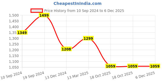 tatacliq.com SHAYE Off White Printed Top shaye Price History Graph from 10 Sep 2024 to 5 Dec 2025