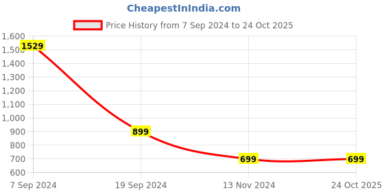 tatacliq.com SHAYE Orange & Maroon Cotton Embellished Kurta shaye Price History Graph from 7 Sep 2024 to 24 Oct 2025