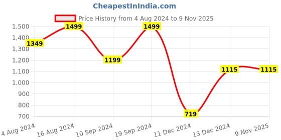 tatacliq.com SHAYE Orange Floral Print Shrug shaye Price History Graph from 4 Aug 2024 to 7 Nov 2025