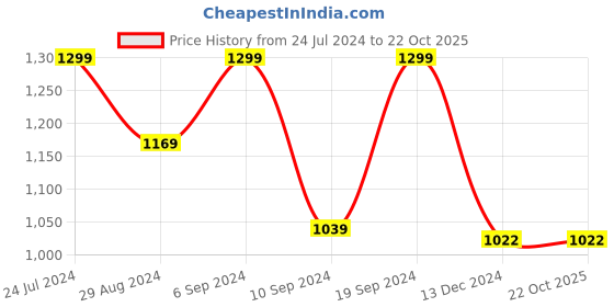 tatacliq.com SHAYE Orange Floral Print Top shaye Price History Graph from 24 Jul 2024 to 22 Oct 2025