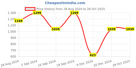 tatacliq.com SHAYE Orange Floral Print Top shaye Price History Graph from 28 Aug 2024 to 28 Oct 2025