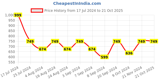 tatacliq.com SHAYE Orange Printed Top shaye Price History Graph from 17 Jul 2024 to 21 Oct 2025