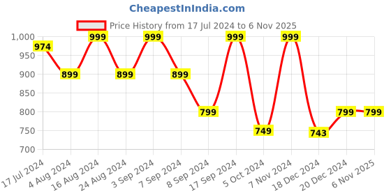 tatacliq.com SHAYE Peach & Red Floral Print Top shaye Price History Graph from 17 Jul 2024 to 6 Nov 2025