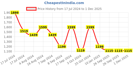 tatacliq.com SHAYE Peach & White Floral Print Midi Dress shaye Price History Graph from 17 Jul 2024 to 1 Dec 2025