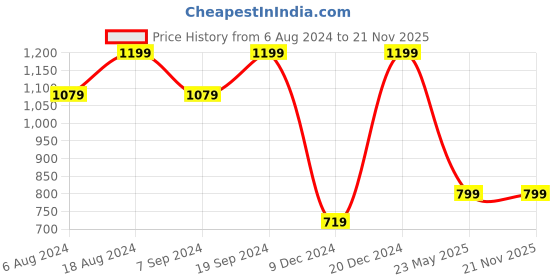 tatacliq.com SHAYE Peach Embroidered Kurta shaye Price History Graph from 6 Aug 2024 to 21 Nov 2025
