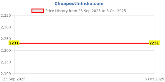 tatacliq.com SHAYE Peach Polyester Embellished Top shaye Price History Graph from 23 Sep 2025 to 5 Oct 2025
