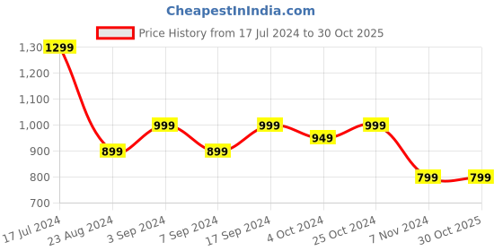 tatacliq.com SHAYE Pink & Blue Printed Top shaye Price History Graph from 17 Jul 2024 to 29 Oct 2025