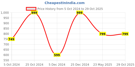 tatacliq.com SHAYE Pink & White Striped Shirt shaye Price History Graph from 5 Oct 2024 to 29 Oct 2025