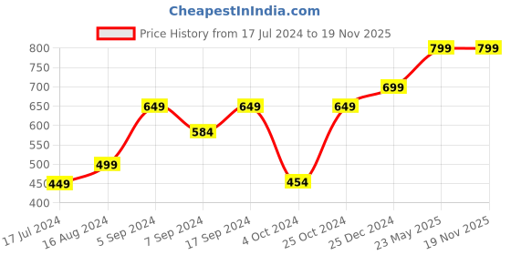 tatacliq.com SHAYE Pink Chanderi Embellished Dupatta shaye Price History Graph from 17 Jul 2024 to 19 Nov 2025