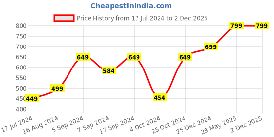 tatacliq.com SHAYE Pink Chanderi Striped Dupatta shaye Price History Graph from 17 Jul 2024 to 2 Dec 2025