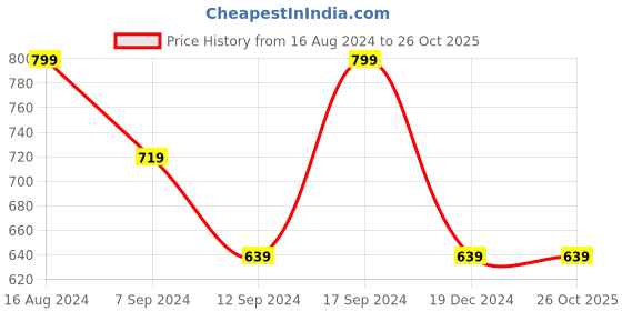 tatacliq.com SHAYE Pink Cotton Floral Print Kurta shaye Price History Graph from 16 Aug 2024 to 26 Oct 2025