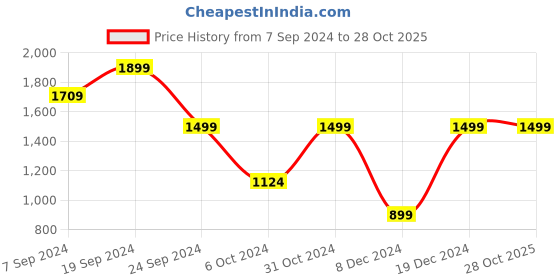 tatacliq.com SHAYE Pink Embellished Kurta shaye Price History Graph from 7 Sep 2024 to 28 Oct 2025