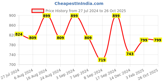 tatacliq.com SHAYE Pink Floral Print Top shaye Price History Graph from 27 Jul 2024 to 26 Oct 2025