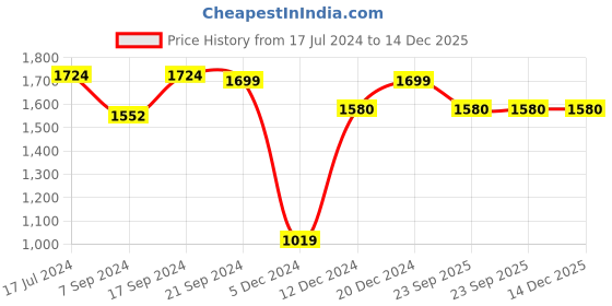 tatacliq.com SHAYE Pink Full Sleeves Blazer shaye Price History Graph from 17 Jul 2024 to 14 Dec 2025