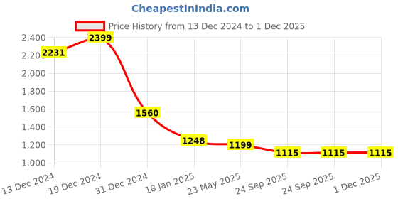 tatacliq.com SHAYE Pink Polyester Regular fit Embellished Jump suits shaye Price History Graph from 13 Dec 2024 to 1 Dec 2025