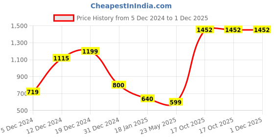 tatacliq.com SHAYE Pink Polyester Regular fit Formal jackets shaye Price History Graph from 5 Dec 2024 to 1 Dec 2025