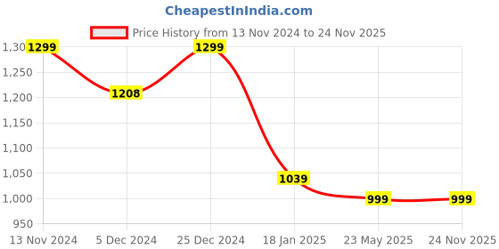 tatacliq.com SHAYE Pink Polyester Regular fit Print Sweatshirts shaye Price History Graph from 13 Nov 2024 to 24 Nov 2025