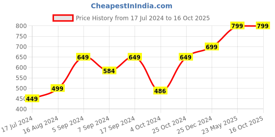 tatacliq.com SHAYE Pink Printed Dupatta shaye Price History Graph from 17 Jul 2024 to 15 Oct 2025