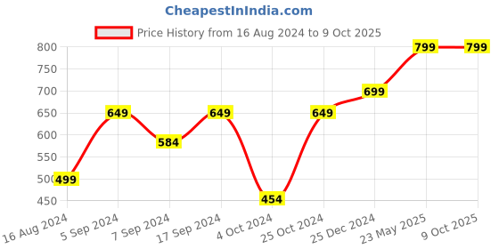 tatacliq.com SHAYE Pink Printed Dupatta shaye Price History Graph from 16 Aug 2024 to 8 Oct 2025
