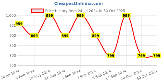 tatacliq.com SHAYE Pink Printed Top shaye Price History Graph from 24 Jul 2024 to 30 Oct 2025
