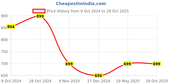 tatacliq.com SHAYE Pink Printed Top shaye Price History Graph from 9 Oct 2024 to 28 Oct 2025