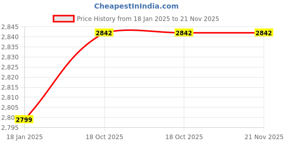 tatacliq.com SHAYE Pink Regular Fit Blazer shaye Price History Graph from 18 Jan 2025 to 21 Nov 2025