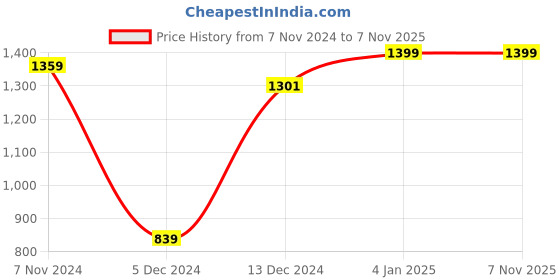 tatacliq.com SHAYE Pink Regular Fit Midi Dress shaye Price History Graph from 7 Nov 2024 to 7 Nov 2025