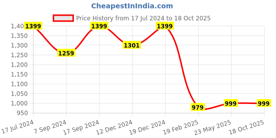 tatacliq.com SHAYE Pink Regular Fit Shirt shaye Price History Graph from 17 Jul 2024 to 18 Oct 2025