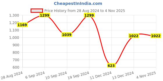 tatacliq.com SHAYE Pink Regular Fit Shirt shaye Price History Graph from 28 Aug 2024 to 3 Nov 2025