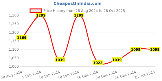 tatacliq.com SHAYE Pink Regular Fit Shirt shaye Price History Graph from 28 Aug 2024 to 27 Oct 2025