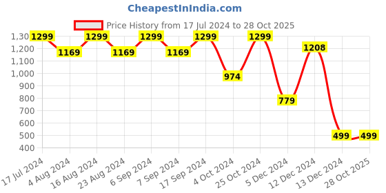 tatacliq.com SHAYE Pink Regular Fit Top shaye Price History Graph from 17 Jul 2024 to 27 Oct 2025