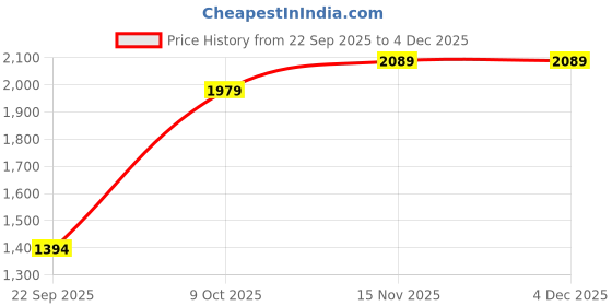 tatacliq.com SHAYE Pink Satin Printed Shirt shaye Price History Graph from 22 Sep 2025 to 4 Dec 2025