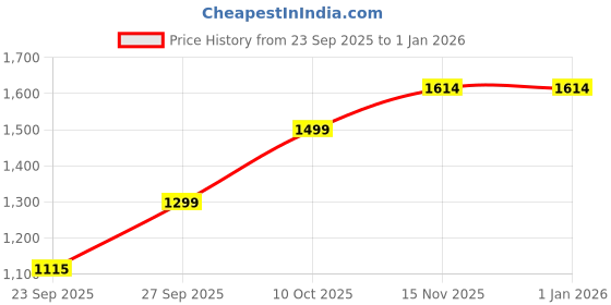 tatacliq.com SHAYE Pink Satin Solid Top shaye Price History Graph from 23 Sep 2025 to 1 Jan 2026