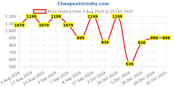 tatacliq.com SHAYE Pink Self Design Shirt shaye Price History Graph from 3 Aug 2024 to 25 Oct 2025