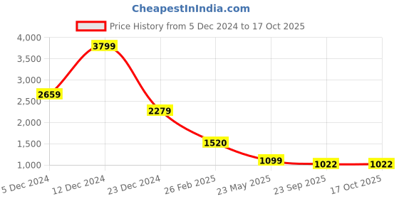 tatacliq.com SHAYE Pink Solid Reversible Puffer Jacket shaye Price History Graph from 5 Dec 2024 to 16 Oct 2025