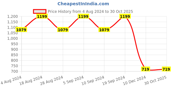 tatacliq.com SHAYE Pink Textured Shirt shaye Price History Graph from 4 Aug 2024 to 30 Oct 2025