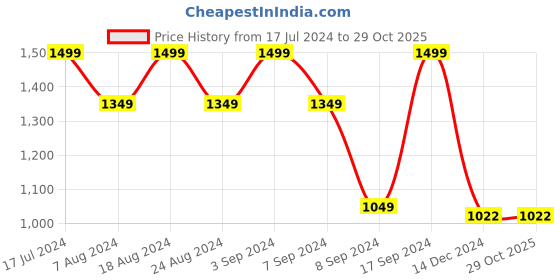 tatacliq.com SHAYE Pink Textured Top shaye Price History Graph from 17 Jul 2024 to 29 Oct 2025