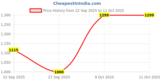 tatacliq.com SHAYE Pink Top shaye Price History Graph from 22 Sep 2025 to 11 Oct 2025