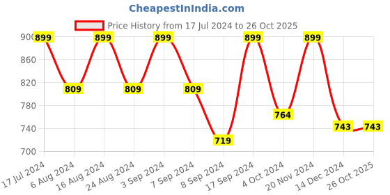 tatacliq.com SHAYE Purple & Orange Floral Print Top shaye Price History Graph from 17 Jul 2024 to 26 Oct 2025