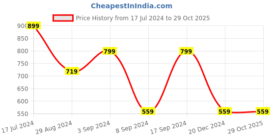 tatacliq.com SHAYE Purple Cut Work Collarless Shirt shaye Price History Graph from 17 Jul 2024 to 29 Oct 2025