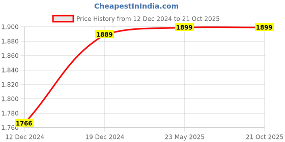 tatacliq.com SHAYE Purple Embellished A Line Dress shaye Price History Graph from 12 Dec 2024 to 21 Oct 2025