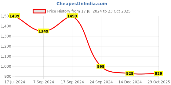 tatacliq.com SHAYE Purple Embellished Top shaye Price History Graph from 17 Jul 2024 to 23 Oct 2025