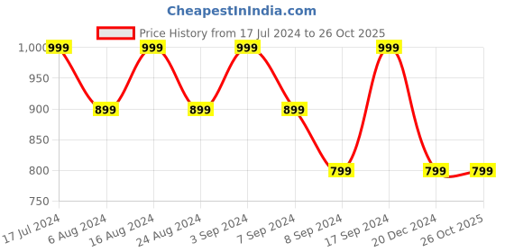 tatacliq.com SHAYE Purple Floral Print Top shaye Price History Graph from 17 Jul 2024 to 26 Oct 2025