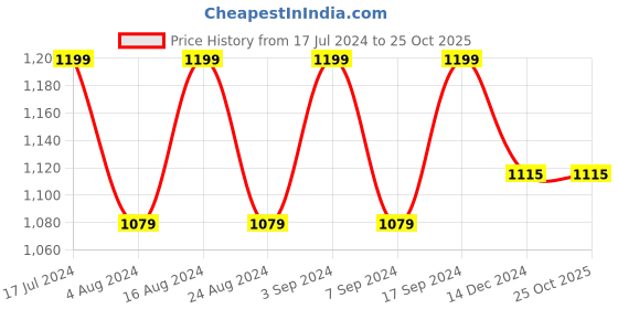 tatacliq.com SHAYE Purple Floral Print Top shaye Price History Graph from 17 Jul 2024 to 25 Oct 2025